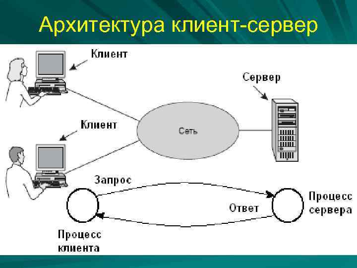 Модель клиент сеть. Технология клиент-сервер схема. Архитектура сети клиент сервер. Архитектура клиент клиент.