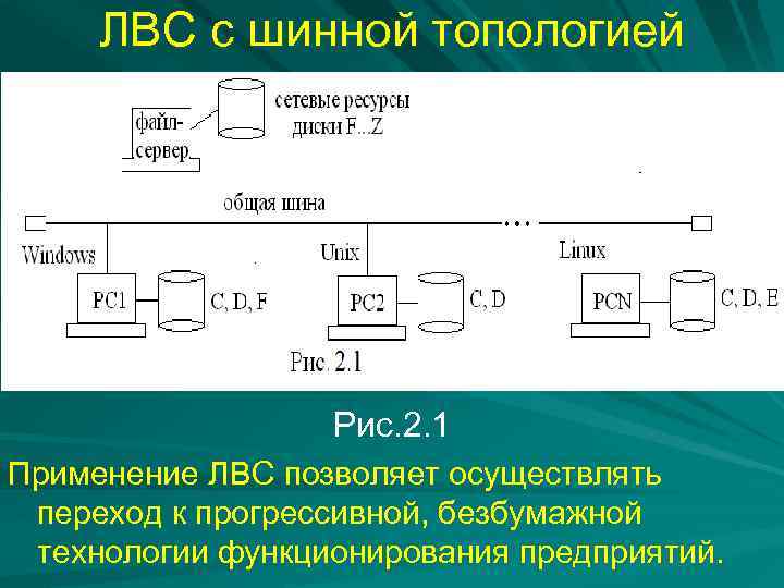 ЛВС с шинной топологией Рис. 2. 1 Применение ЛВС позволяет осуществлять переход к прогрессивной,
