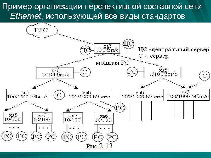 Пример организации перспективной составной сети Ethernet, использующей все виды стандартов 