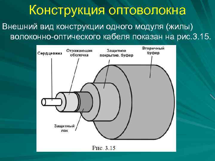 Волоконно оптический кабель схема