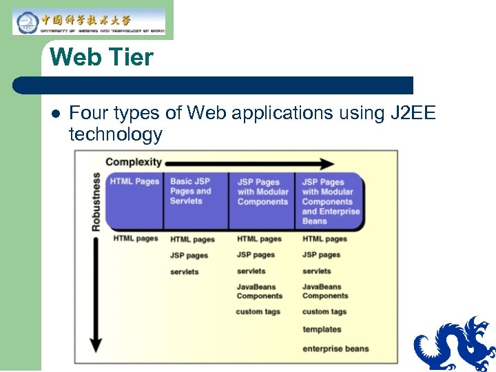 Web Tier l Four types of Web applications using J 2 EE technology 