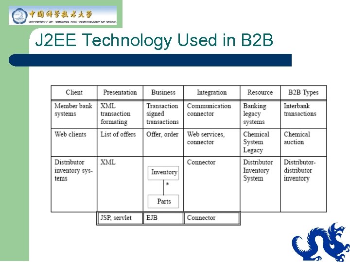 J 2 EE Technology Used in B 2 B 