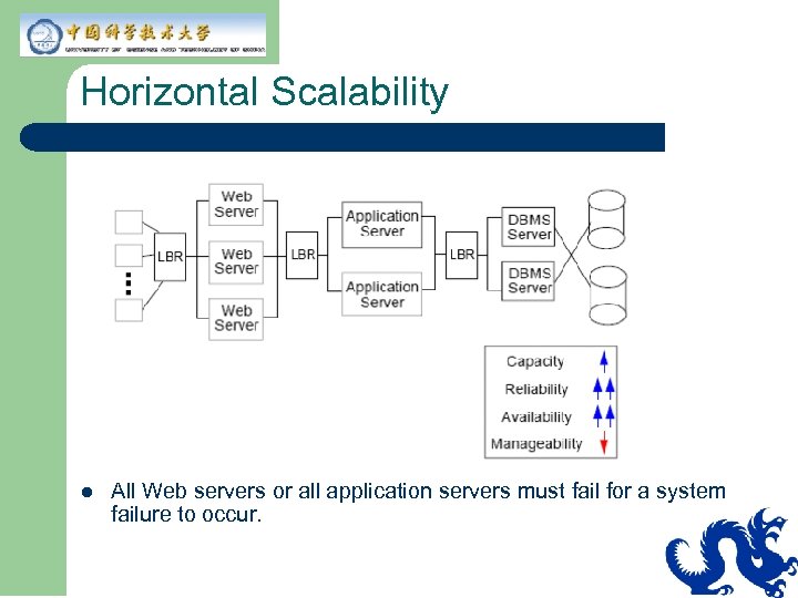 Horizontal Scalability l All Web servers or all application servers must fail for a