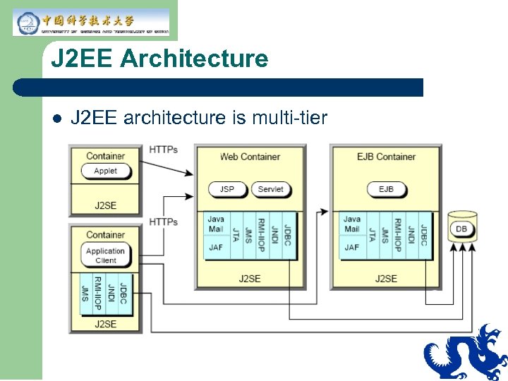 J 2 EE Architecture l J 2 EE architecture is multi-tier 