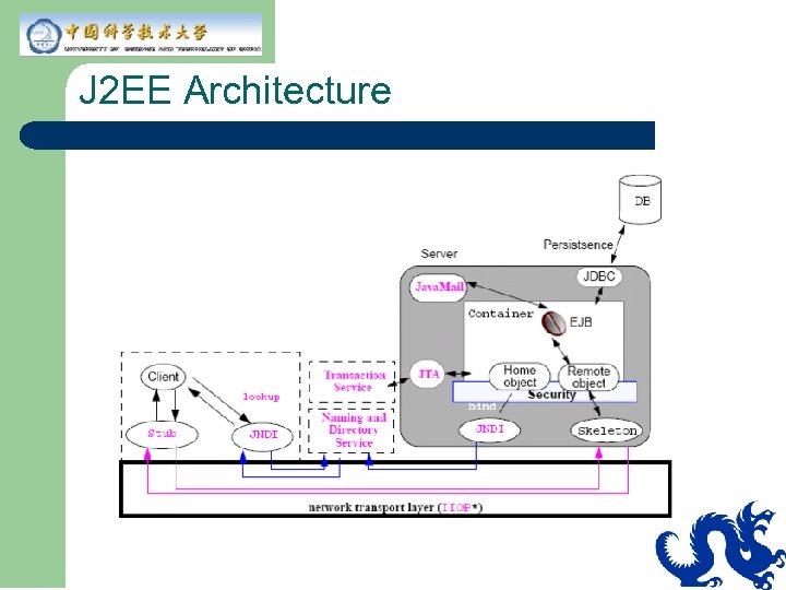 J 2 EE Architecture 