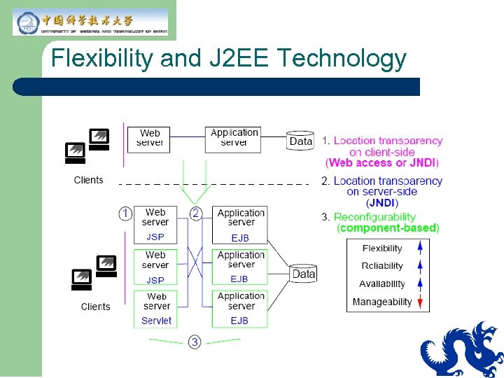 Flexibility and J 2 EE Technology 
