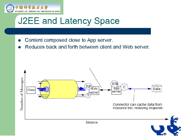 J 2 EE and Latency Space l l Content composed close to App server.