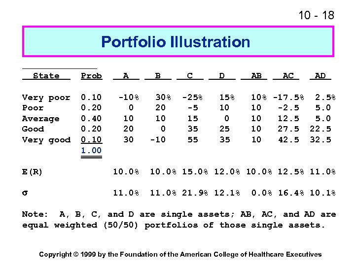 10 - 18 Portfolio Illustration State Prob A B C Very poor Poor Average