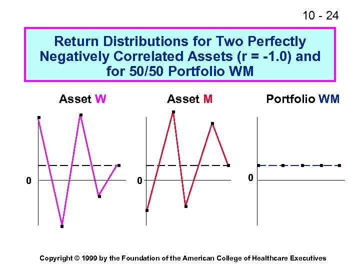 10 - 24 Return Distributions for Two Perfectly Negatively Correlated Assets (r = -1.