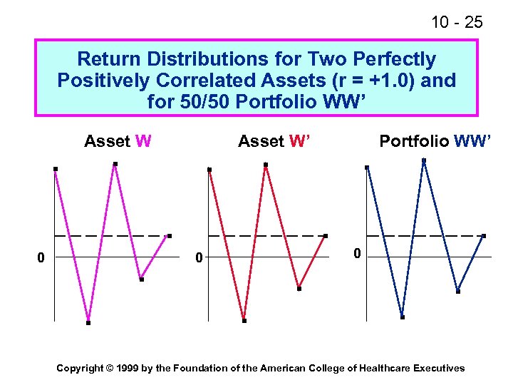 10 - 25 Return Distributions for Two Perfectly Positively Correlated Assets (r = +1.