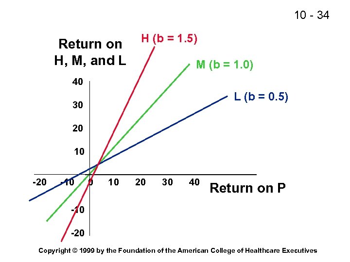 10 - 34 Return on H, M, and L H (b = 1. 5)