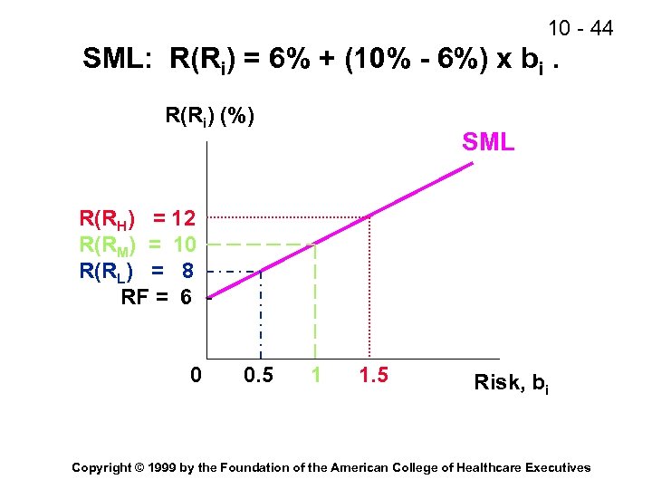 10 - 44 SML: R(Ri) = 6% + (10% - 6%) x bi. R(Ri)
