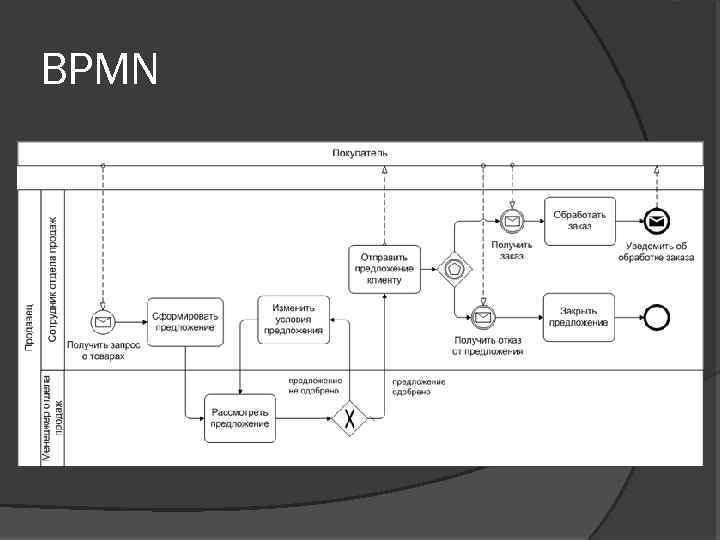 BPMN 