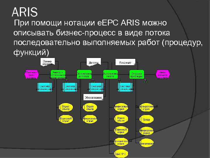 ARIS При помощи нотации e. EPC ARIS можно описывать бизнес-процесс в виде потока последовательно