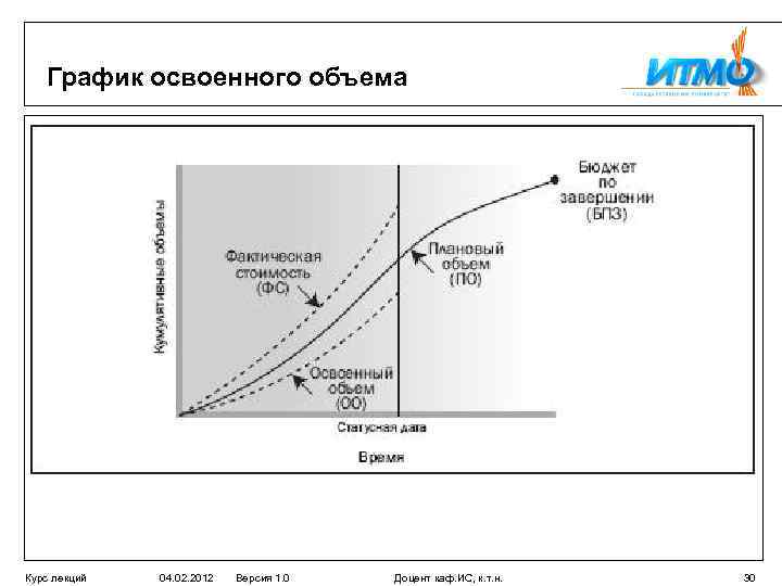 График освоенного объема Курс лекций 04. 02. 2012 Версия 1. 0 Доцент каф. ИС,