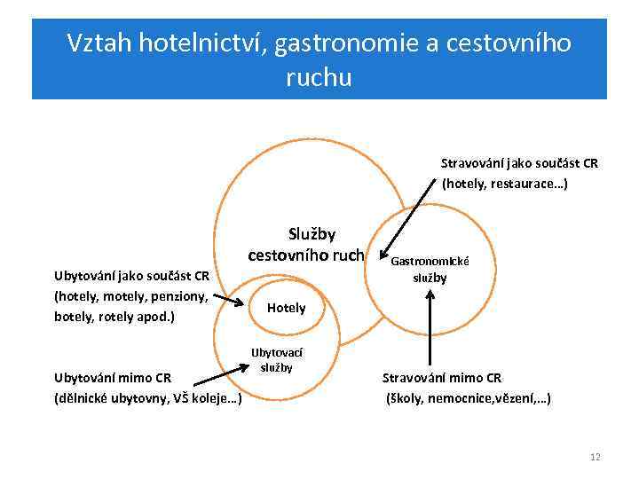 Vztah hotelnictví, gastronomie a cestovního ruchu Stravování jako součást CR (hotely, restaurace…) Služby cestovního