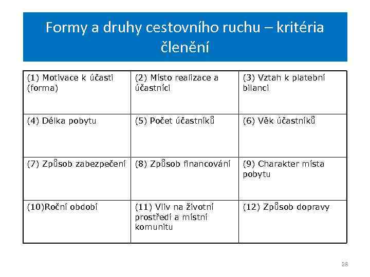 Formy a druhy cestovního ruchu – kritéria členění (1) Motivace k účasti (forma) (2)