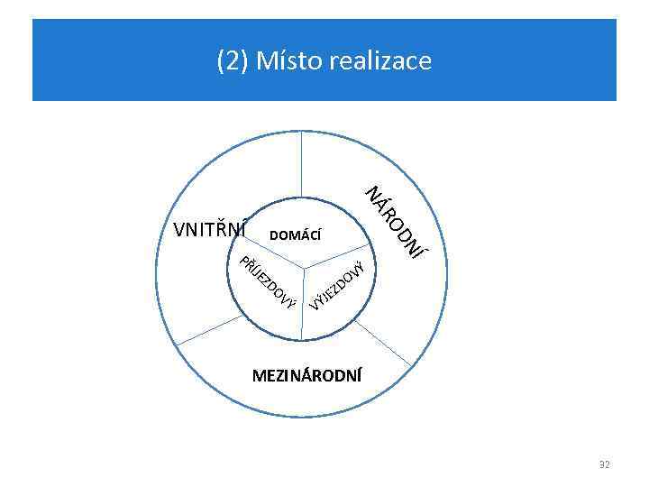 (2) Místo realizace RO NÁ VNITŘNÍ ZD OV Ý Ý OV D Í ÍJE