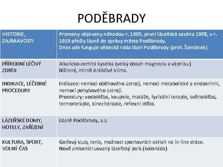 PODĚBRADY HISTORIE, ZAJÍMAVOSTI Prameny objeveny náhodou r. 1905, první lázeňská sezóna 1908, v r.