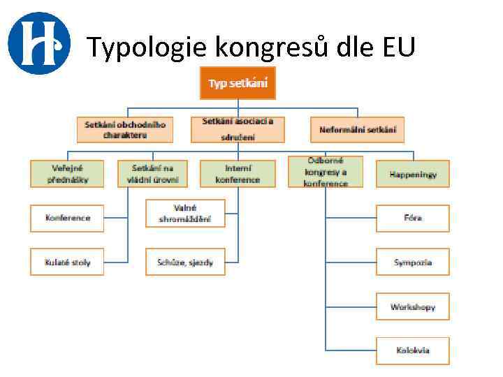 Typologie kongresů dle EU 