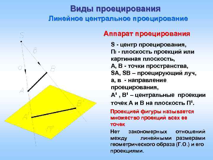 Виды проецирования Линейное центральное проецирование Аппарат проецирования S - центр проецирования, ПI - плоскость