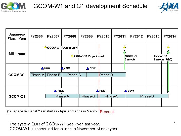 GCOM-W 1 and C 1 development Schedule Japanese Fiscal Year FY 2006 FY 2007