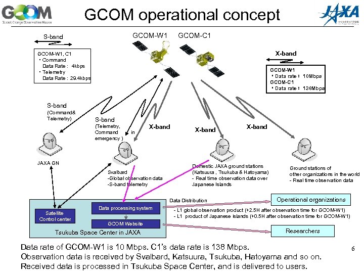 GCOM operational concept GCOM-W 1 S-band GCOM-C 1 X-band GCOM-W 1, C 1 ・Command