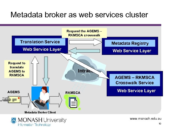 Metadata broker as web services cluster Request the AGEMS – RKMSCA crosswalk Translation Service