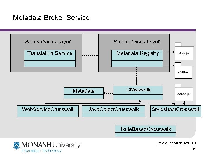 Metadata Broker Service Web services Layer Translation Service Metadata Registry Metadata Web. Service. Crosswalk