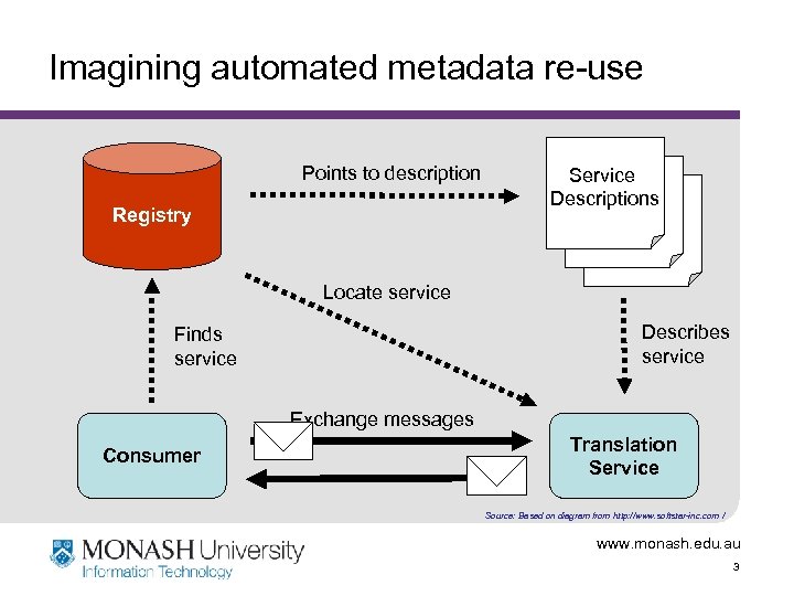 Imagining automated metadata re-use Points to description Registry Service Descriptions Locate service Describes service