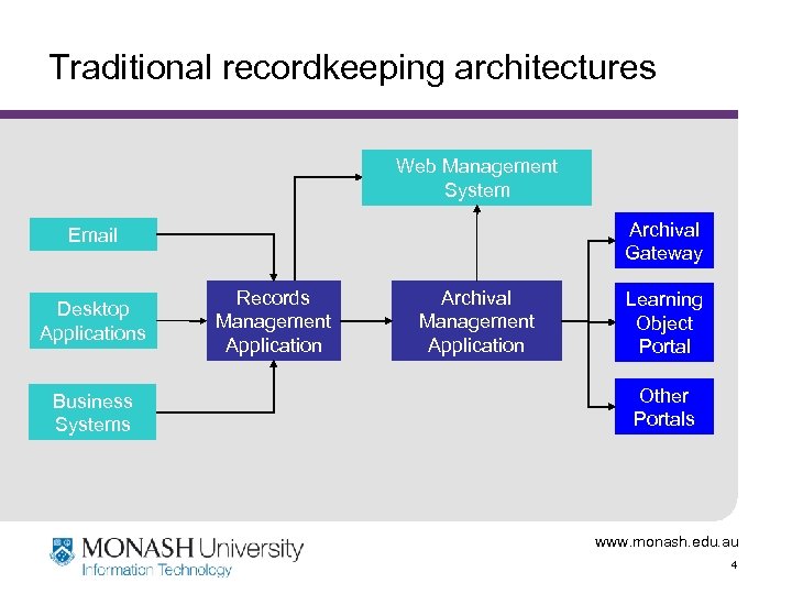 Traditional recordkeeping architectures Web Management System Archival Gateway Email Desktop Applications Business Systems Records