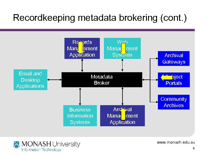 Recordkeeping metadata brokering (cont. ) Records Management Application Email and Desktop Applications Web Management