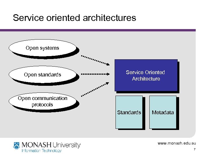 Service oriented architectures Open systems Open standards Service Oriented Architecture Open communication protocols Standards