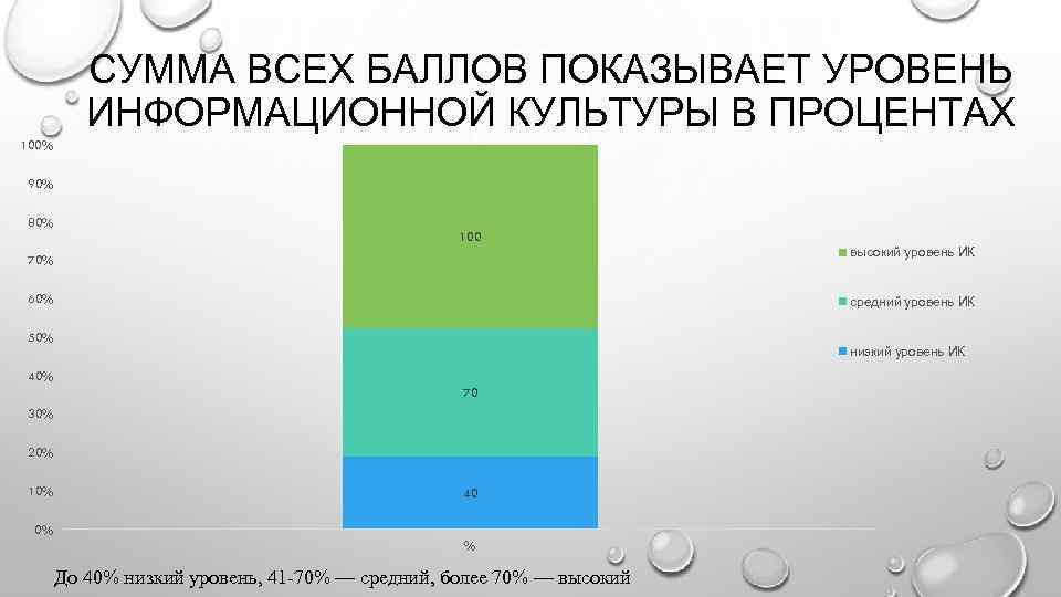 СУММА ВСЕХ БАЛЛОВ ПОКАЗЫВАЕТ УРОВЕНЬ ИНФОРМАЦИОННОЙ КУЛЬТУРЫ В ПРОЦЕНТАХ 100% 90% 80% 100 высокий