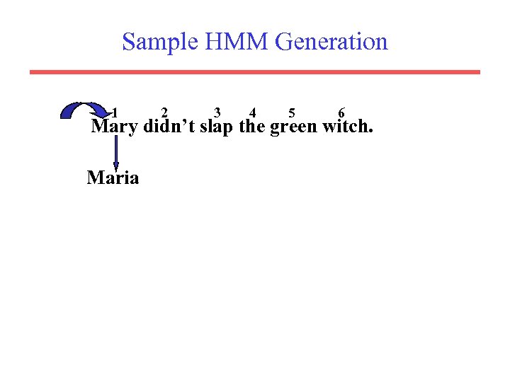 Sample HMM Generation 1 2 3 4 5 6 Mary didn’t slap the green