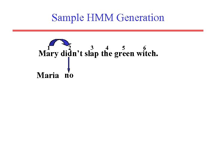 Sample HMM Generation 1 2 3 4 5 6 Mary didn’t slap the green