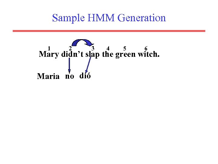 Sample HMM Generation 1 2 3 4 5 6 Mary didn’t slap the green