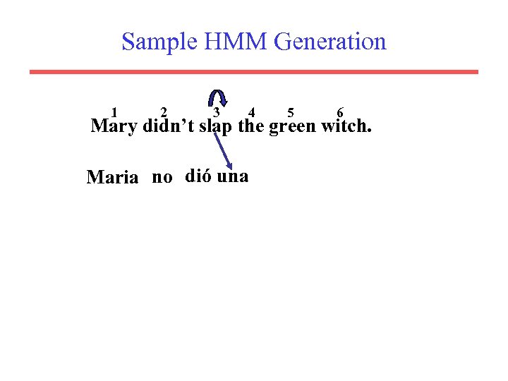 Sample HMM Generation 1 2 3 4 5 6 Mary didn’t slap the green