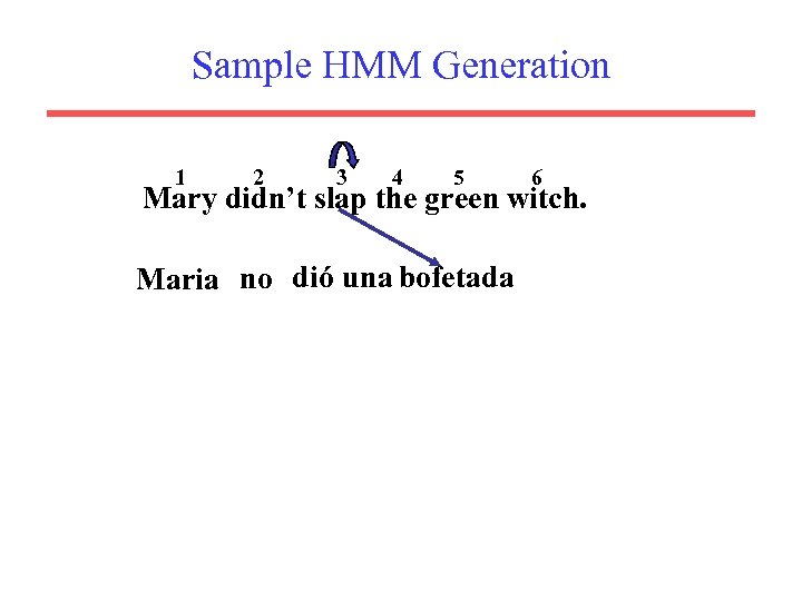 Sample HMM Generation 1 2 3 4 5 6 Mary didn’t slap the green