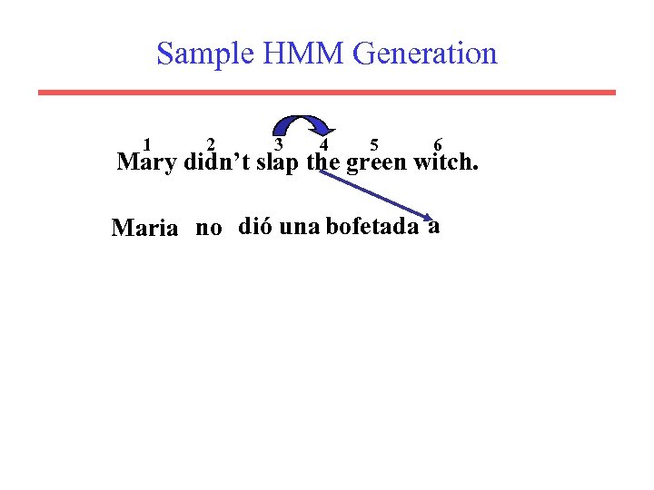 Sample HMM Generation 1 2 3 4 5 6 Mary didn’t slap the green