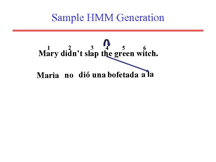 Sample HMM Generation 1 2 3 4 5 6 Mary didn’t slap the green