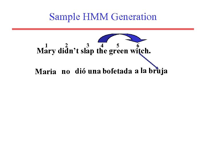 Sample HMM Generation 1 2 3 4 5 6 Mary didn’t slap the green