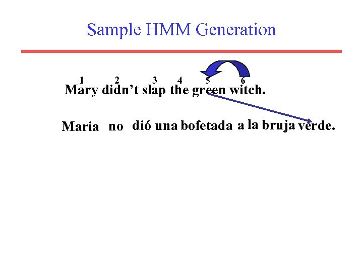 Sample HMM Generation 1 2 3 4 5 6 Mary didn’t slap the green