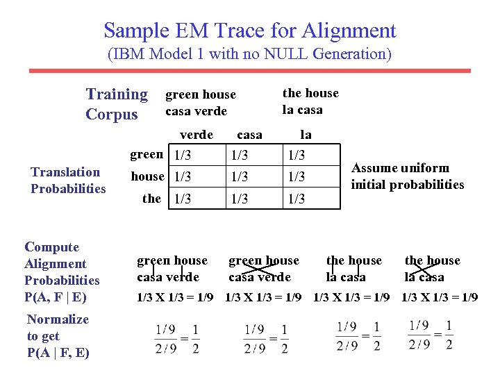 Sample EM Trace for Alignment (IBM Model 1 with no NULL Generation) Training Corpus