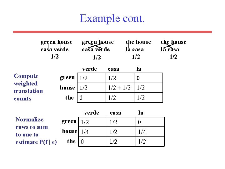 Example cont. green house casa verde 1/2 Compute weighted translation counts green house casa