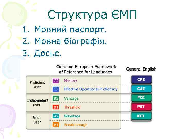 Структура ЄМП 1. Мовний паспорт. 2. Мовна біографія. 3. Досьє. 