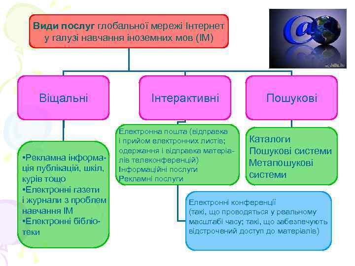 Види послуг глобальної мережі Інтернет у галузі навчання іноземних мов (ІМ) Віщальні • Рекламна