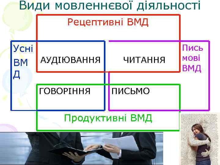 Види мовленнєвої діяльності Рецептивні ВМД Усні ВМ АУДІЮВАННЯ Д ГОВОРІННЯ ЧИТАННЯ ПИСЬМО Продуктивні ВМД