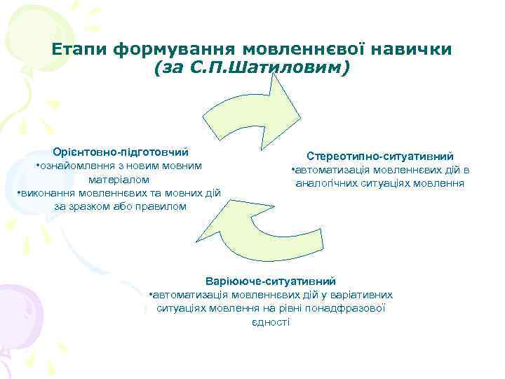 Етапи формування мовленнєвої навички (за С. П. Шатиловим) Орієнтовно-підготовчий • ознайомлення з новим мовним