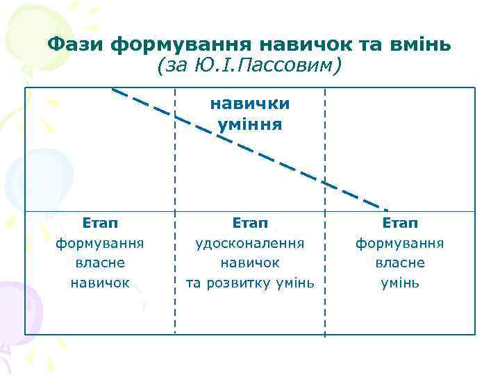 Фази формування навичок та вмінь (за Ю. І. Пассовим) навички уміння Етап формування власне